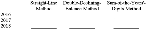 On January 2,2016,the Hanover Company purchased some office equipment for $20,000.The equipment is expected to have a useful life of five years and a salvage value of $2,000.Prepare a schedule showing the annual depreciation for each of the first three years of the asset's life under the straight-line method,the double-declining-balance method,and the sum-of-the-years'-digits method.  
