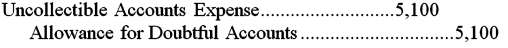 A firm reported sales of $500,000 during the year.Prior to adjustment,Allowance for Doubtful Accounts has a credit balance of $100.Based on an aging of accounts receivable,the firm estimated its losses from uncollectible accounts to be $5,200.The adjusting entry to record the estimated bad debt losses will be: A)    B)    C)    D)   