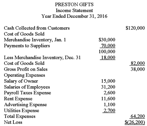 The income statement shown below was prepared and sent by Jenna Preston,the owner of Preston Gifts,to several of her creditors.The business is a sole proprietorship that sells miscellaneous gifts.An accountant for one of the creditors looked over the income statement and found that it did not conform to generally accepted accounting principles.Using the following additional information provided by the owner,prepare an income statement in accordance with generally accepted accounting principles.    