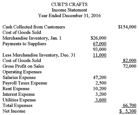 The income statement shown below was prepared and sent by Curtis Brown,the owner of Curt's Crafts,to several of his creditors.The business is a sole proprietorship that sells crafts and toys.An accountant for one of the creditors looked over the income statement and found that it did not conform to generally accepted accounting principles.Using the following additional information provided by the owner,prepare an income statement in accordance with generally accepted accounting principles.    