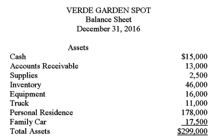Carlos Verde owns a small nursery.He recently approached the local bank for a loan to finance an expansion of his nursery.Carlos prepared the balance sheet given below and submitted it with his loan application.The balance sheet does not conform to generally accepted accounting principles.Using the additional information provided by the owner,prepare a corrected balance sheet in accordance with generally accepted accounting principles.      