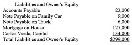 Carlos Verde owns a small nursery.He recently approached the local bank for a loan to finance an expansion of his nursery.Carlos prepared the balance sheet given below and submitted it with his loan application.The balance sheet does not conform to generally accepted accounting principles.Using the additional information provided by the owner,prepare a corrected balance sheet in accordance with generally accepted accounting principles.      