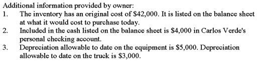 Carlos Verde owns a small nursery.He recently approached the local bank for a loan to finance an expansion of his nursery.Carlos prepared the balance sheet given below and submitted it with his loan application.The balance sheet does not conform to generally accepted accounting principles.Using the additional information provided by the owner,prepare a corrected balance sheet in accordance with generally accepted accounting principles.      