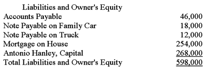 Antonio Hanley owns a small automobile service center.He recently approached the local bank for a loan to finance an expansion of his service center.Antonio prepared the balance sheet given below and submitted it with his loan application.The balance sheet does not conform to generally accepted accounting principles.Using the additional information provided by the owner,prepare a corrected balance sheet in accordance with generally accepted accounting principles.      