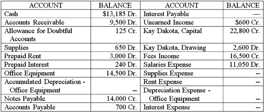 On July 31,2016,after one month of operation,the general ledger of Dakota Consulting contained the following accounts and balances.The firm adjusts losses from uncollectible accounts only at the end of the fiscal year.Monthly adjustments are listed below.Prepare the Trial Balance,Adjustments,and Adjusted Trial Balance sections of a worksheet.        