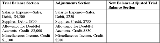 Complete the table below in accordance with the rules that must be followed to combine amounts in the Adjusted Trial Balance Section of the worksheet.Enter the new balance and whether it is entered as a debit or a credit.  