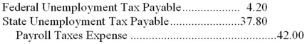 <strong>Jackson Autos has one employee.As of March 30,their employee had already earned $6,300.For the pay period ending April 15,their employee earned an additional $4,000 of gross wages.Only the first $7,000 of annual earnings are subject to FUTA of .6% and SUTA of 5.4%.The journal entry to record the employer's unemployment payroll taxes for the period ending April 15,would be:</strong> A)   B)   C)   D)   <div style=padding-top: 35px> 