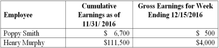 ABC Consulting had two employees with the following earnings information:   Use the table above and calculate the employer payroll income taxes associated with Poppy's December 15 paycheck given the following tax rates: Social Security tax of 6.2% is levied on the first $113,700 of annual wages and the Medicare tax rate is 1.45% on all earnings.State unemployment tax of 5.4% and federal unemployment tax of .6% are both levied on only the first $7,000 of each employee's annual earnings. A)  $622.65 B)  $68.25 C)  $56.25 D)  $23.45