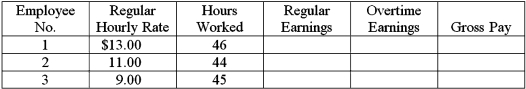 During one week,three employees of the Tea Leaf Cafe worked the number of hours shown below.All these employees receive overtime pay at one and a half times their regular hourly rate for any hours worked beyond 40 in a week.Compute the regular earnings,overtime earnings,and gross pay for each employee.