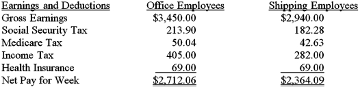 The Burns Company has two office employees and two shipping employees.A summary of their earnings and deductions for the week ended August 23,2016,is shown below.On page 10 of a general journal,record the August 23 payroll and the entry to summarize the effect of the checks written to pay the payroll.  