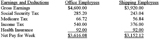 The Santa Fe Company has office employees and shipping employees.A summary of their earnings and deductions for the week ended July 12,2016,is shown below.On page 16 of a general journal,record the July 12 payroll and the entry to summarize the effect of the checks written to pay the payroll.