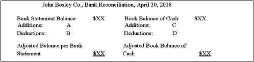 Indicate in which section of the Bank Reconciliation Statement the following reconciling items would appear.   An NSF check from a customer. A)  Option A B)  Option B C)  Option C D)  Option D