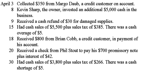 Record the following transactions for the month of April,2016 on page 4 of a cash receipts journal.Total,prove,and rule the cash receipts journal as of April 30.    