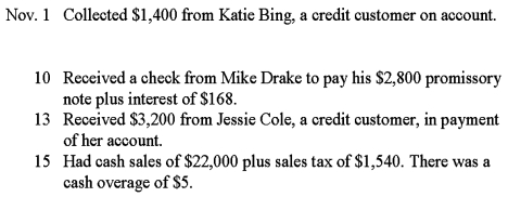 Record the following transactions for the month of November 2016 on page 8 of a cash receipts journal.Total,prove,and rule the cash receipts journal as of November 30.    