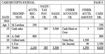 The cash receipts journal for Arlen Company is shown below.Describe how the amounts would be posted to the general ledger accounts.  