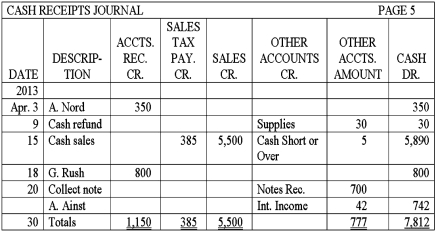 The cash receipts journal for Carlson Company is shown below.Describe how the amounts would be posted to the accounts receivable subsidiary ledger accounts.  