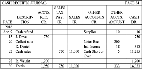 The cash receipts journal for Engels Company is shown below.Describe how the amounts would be posted to the accounts receivable subsidiary ledger accounts.  