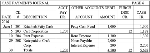 The cash payments journal for Excel Company is shown below.Describe how the amounts would be posted to the general ledger accounts.  
