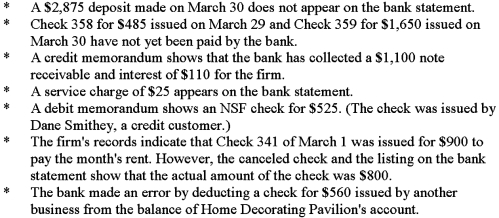 On March 31,2016,Home Decorating Pavilion received a bank statement with an ending balance of $9,750.The balance in the firm's checkbook and Cash account on the same date was $10,290.The difference between the two balances is caused by the items listed below.   Instructions: 1.Prepare a bank reconciliation statement for the firm as of March 31,2016. 2.Record entries for any items on the bank reconciliation statement that must be journalized.Date the entries March 31,2016.Use page 4 of a general journal.