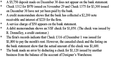 On December 31,2016,Designer's Warehouse received a bank statement with an ending balance of $19,500.The balance in the firm's checkbook and Cash account on the same date was $20,580.The difference between the two balances is caused by the items listed below.   Instructions: 1.Prepare a bank reconciliation statement for the firm as of December 31,2016. 2.Record entries for any items on the bank reconciliation statement that must be journalized.Date the entries December 31,2016.Use page 19 of a general journal.
