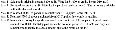 Riley's Company uses the perpetual inventory system and had the following transactions during the month of May.Record the transactions in the general journal.(Omit explanations. )    