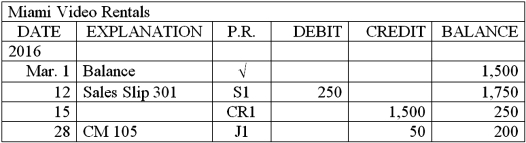 One of the customer accounts from the accounts receivable ledger for Paragon Consulting Services is shown below.Explain each of the entries that have been posted to this customer's subsidiary ledger account.  