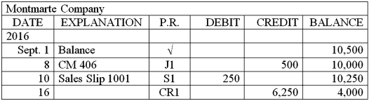 One of the customer accounts from the accounts receivable ledger for Rogers Flooring is shown below.Explain each of the entries that have been posted to this customer's subsidiary ledger account.  