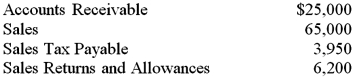 Selected balances from the general ledger of the Valley Video Rentals on May 31,2016,are listed below.Use the appropriate data to prepare the Revenue section of the firm's income statement for the month ended May 31,2016.  