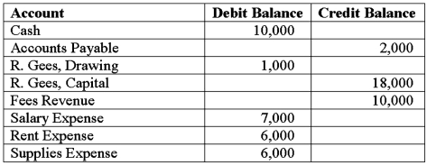 Use the following account balances from the adjusted trial balance of Gees Catering   Select the correct closing entry that Gees Catering would make to close their revenue account(s) at the end of the accounting period. A)    B)    C)    D)   