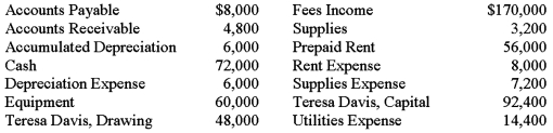 On December 31,the ledger of Davis Company contained the following account balances:   All the accounts have normal balances.Journalize the closing entries.Use 11 as the general journal page number.