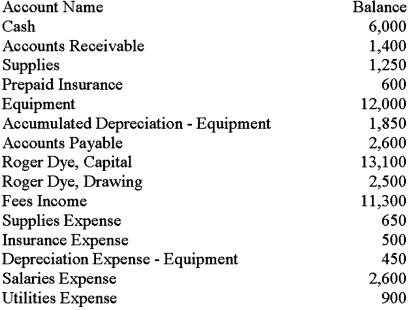The adjusted ledger accounts of RD Consulting on December 31,2016,appear as follows.All accounts have normal balances and adjusting entries have been made.Extend the balances to the Balance Sheet and Income Statement columns of the worksheet.Then,journalize the closing entries on page 4 of a general journal.    