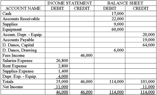 Danos Company's partial worksheet for the month ended December 31,2016,is shown below.Open the owner's capital account (account number 301)in the general ledger and record the December 1,2016,balance of $64,000 shown on the worksheet.Journalize the closing entries on page 8 of a general journal.Post the closing entries to the owner's capital account.Prepare a post-closing trial balance.  