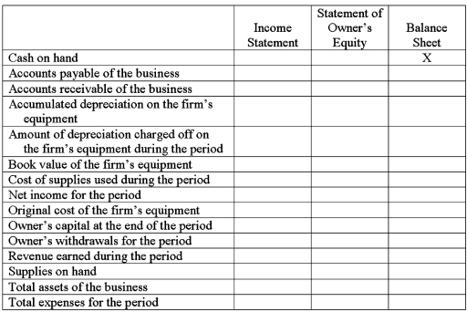 Managers often consult financial statements for specific types of information.Indicate whether each of the following items would appear on the income statement,statement of owner's equity,or the balance sheet.Note that an item may appear on more than one statement.The first item is completed as an example.  