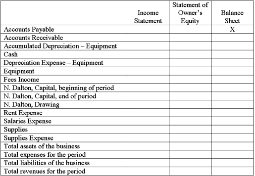 Managers often consult financial statements for specific types of information.Indicate whether each of the following items would appear on the income statement,statement of owner's equity,or the balance sheet.Note that an item may appear on more than one statement.The first item is completed as an example.  