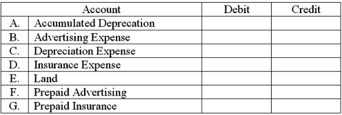 For each of the accounts listed below,enter the words,Increase or Decrease,in the Debit and Credit columns to indicate the effects of each on the account balance.  