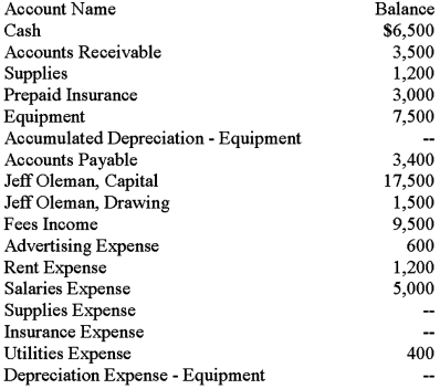The balances of the ledger accounts for Oleman Services on January 31,2016,and the information needed for adjustments are shown below.Prepare the Trial Balance section,record the adjustments,and complete the worksheet.   Adjustment information: (a)The supplies were purchased on January 1,2016.An inventory of supplies showed $600 on hand on January 31,2016. (b)The amount of Prepaid Insurance represents a payment made January 1,2016,for a six-month insurance policy. (c)The equipment,purchased January 1,2016,has an estimated useful life of 5 years with no salvage value.The firm uses the straight-line method of depreciation.    