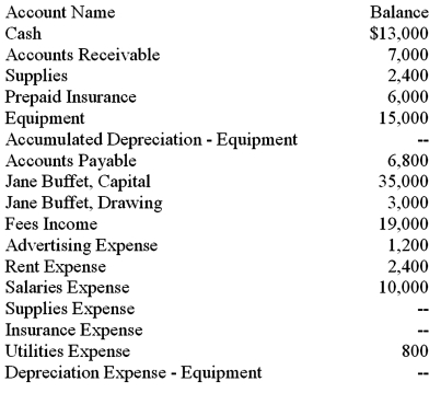 The balances of the ledger accounts for Buffet Services on September 30,2016,and the information needed for adjustments are shown below.Prepare the Trial Balance section,record the adjustments,and complete the worksheet.   Adjustment information: (a)The supplies were purchased on September 1,2016.An inventory of supplies showed $1,200 on hand on September 30,2016. (b)The amount of Prepaid Insurance represents a payment made September 1,2016,for a six-month insurance policy. (c)The equipment,purchased September 1,2016,has an estimated useful life of 5 years with no salvage value.The firm uses the straight-line method of depreciation.    
