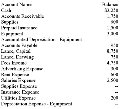 The balances of the ledger accounts for Lance's Landscaping Design on March 31,2016,and the information needed for adjustments are shown below.Prepare the Trial Balance section,record the adjustments,and complete the worksheet.   Adjustment information: (a)The supplies were purchased on March 1,2016.An inventory of supplies showed $300 on hand on March 31,2016. (b)The amount of Prepaid Insurance represents a payment made March 1,2016,for a six-month insurance policy. (c)The equipment,purchased March 1,2016,has an estimated useful life of 5 years with no salvage value.The firm uses the straight-line method of depreciation.    