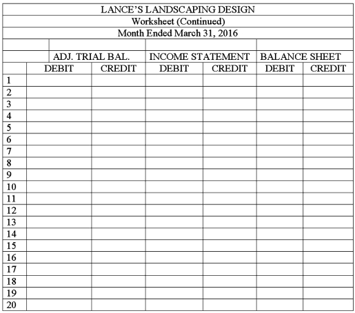 The balances of the ledger accounts for Lance's Landscaping Design on March 31,2016,and the information needed for adjustments are shown below.Prepare the Trial Balance section,record the adjustments,and complete the worksheet.   Adjustment information: (a)The supplies were purchased on March 1,2016.An inventory of supplies showed $300 on hand on March 31,2016. (b)The amount of Prepaid Insurance represents a payment made March 1,2016,for a six-month insurance policy. (c)The equipment,purchased March 1,2016,has an estimated useful life of 5 years with no salvage value.The firm uses the straight-line method of depreciation.    