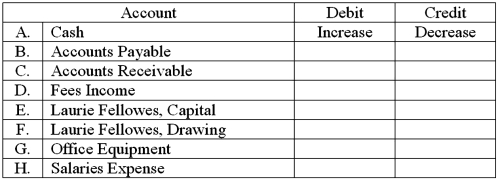 For each of the accounts listed below,enter the words,Increase or Decrease,in the Debit and Credit columns to indicate the effects of each on the account balance.The first row has been completed for reference.  