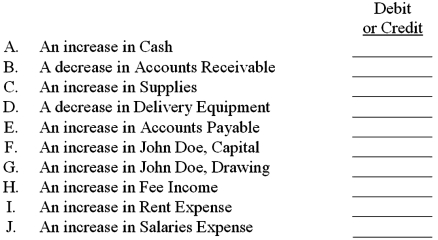 Indicate how each of the following would be reflected in the journal entry required to record the effects described by using debit or credit to indicate the increase or decrease in each affected account.  