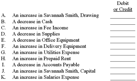 Indicate how each of the following would be reflected in the journal entry required to record the effects described by using debit or credit to indicate the increase or decrease in each affected account.  
