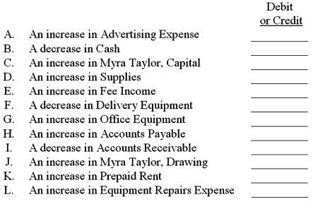 Indicate how each of the following would be reflected in the journal entry required to record the effects described by using debit or credit to indicate the increase or decrease in each affected account.  