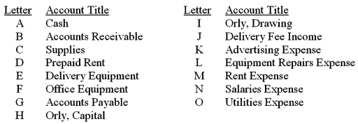 The accounts with identification letters for Orly Delivery Services are listed below.   During the current month,the company completed the transactions listed below.Indicate the appropriate journal entry that needs to be recorded for each transaction by providing the account letter and amount.Some entries may need more than one debit and/or more than one credit.The first transaction is completed as an example.  