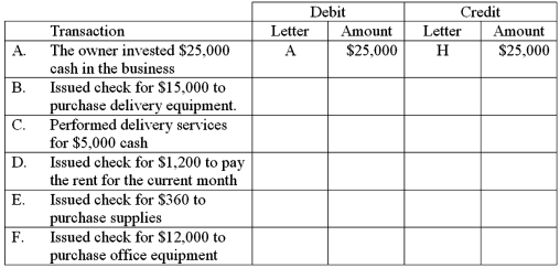 The accounts with identification letters for Orly Delivery Services are listed below.   During the current month,the company completed the transactions listed below.Indicate the appropriate journal entry that needs to be recorded for each transaction by providing the account letter and amount.Some entries may need more than one debit and/or more than one credit.The first transaction is completed as an example.  