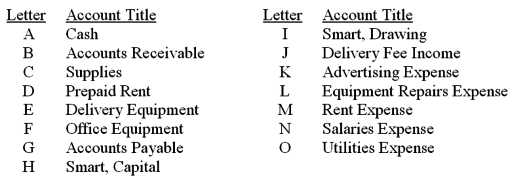 The accounts with identification letters for Smart Delivery Services are listed below.   During the current month,the company completed the transactions listed below.Indicate the appropriate journal entry that needs to be recorded for each transaction by providing the account letter and amount.Some entries may need more than one debit and/or more than one credit.The first transaction is completed as an example.  