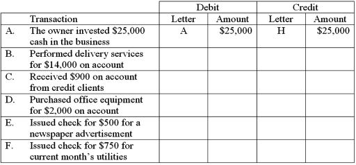 The accounts with identification letters for Smart Delivery Services are listed below.   During the current month,the company completed the transactions listed below.Indicate the appropriate journal entry that needs to be recorded for each transaction by providing the account letter and amount.Some entries may need more than one debit and/or more than one credit.The first transaction is completed as an example.  