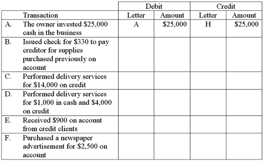 The accounts with identification letters for Sealy Delivery Services are listed below.   During the current month,the company completed the transactions listed below.Indicate the appropriate journal entry that needs to be recorded for each transaction by providing the account letter and amount.Some entries may need more than one debit and/or more than one credit.The first transaction is completed as an example.  