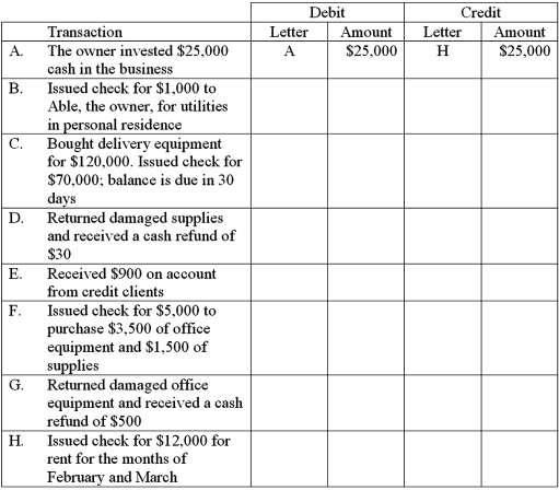 The accounts with identification letters for Able Delivery Services are listed below.   During the January,the company completed the transactions listed below.Indicate the appropriate journal entry that needs to be recorded for each transaction by providing the account letter and amount.Some entries may need more than one debit and/or more than one credit.The first transaction is completed as an example.  