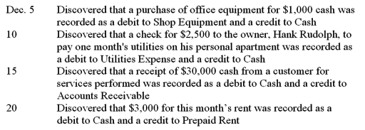 The following errors in recording the transactions for December were discovered in the general journal the next month after the data had been posted to the ledger.Record the necessary correcting entries on page 12 of a general journal.Omit the descriptions.  